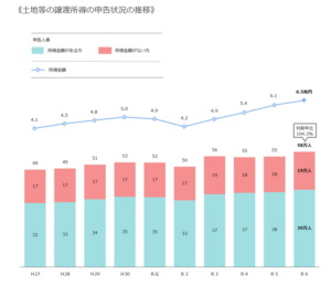土地譲渡所得ある人の推移